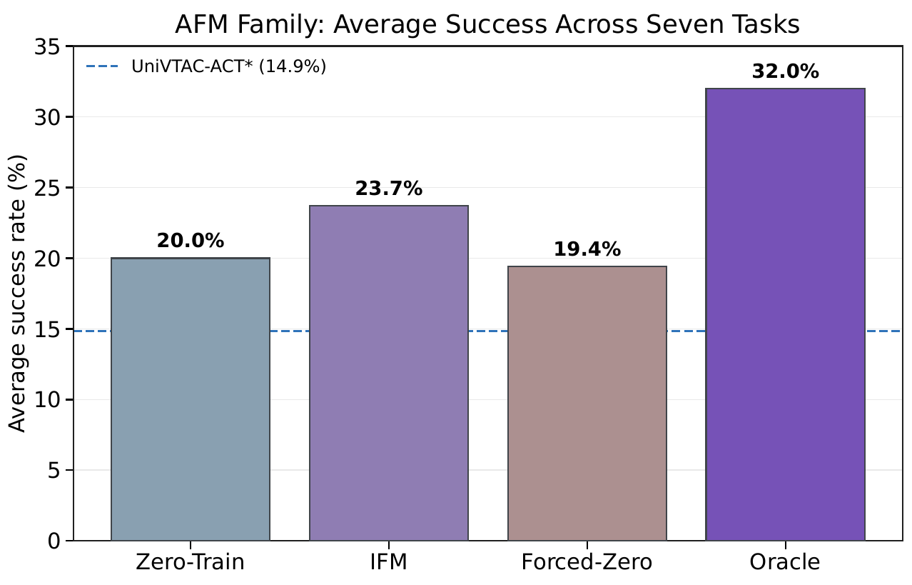 Four bars show average success: Zero-Train 20.0%, IFM 23.7%, Forced-Zero 19.4% and Oracle 32.0%; a dashed line marks the 14.9% UniVTAC-ACT* baseline.