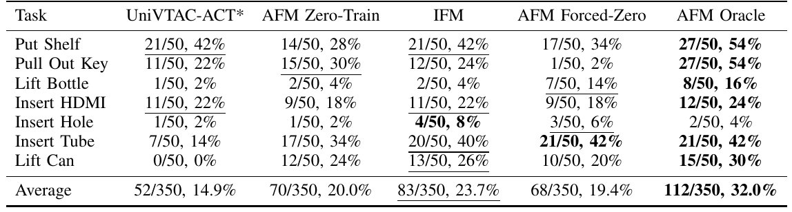 Seven task rows compare UniVTAC-ACT*, AFM Zero-Train, IFM, AFM Forced-Zero and AFM Oracle, each with successes out of 50 and percentages. The average row reports Oracle 112/350, 32.0%.