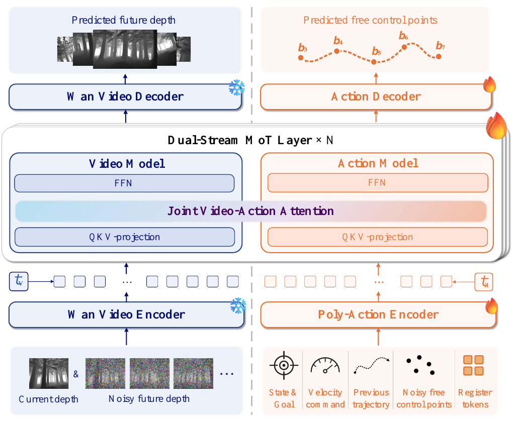 Blue video and orange action streams pass upward through separate encoders, shared video-action attention, separate feed-forward networks, and output decoders; the action output labels control points b3 through b7.