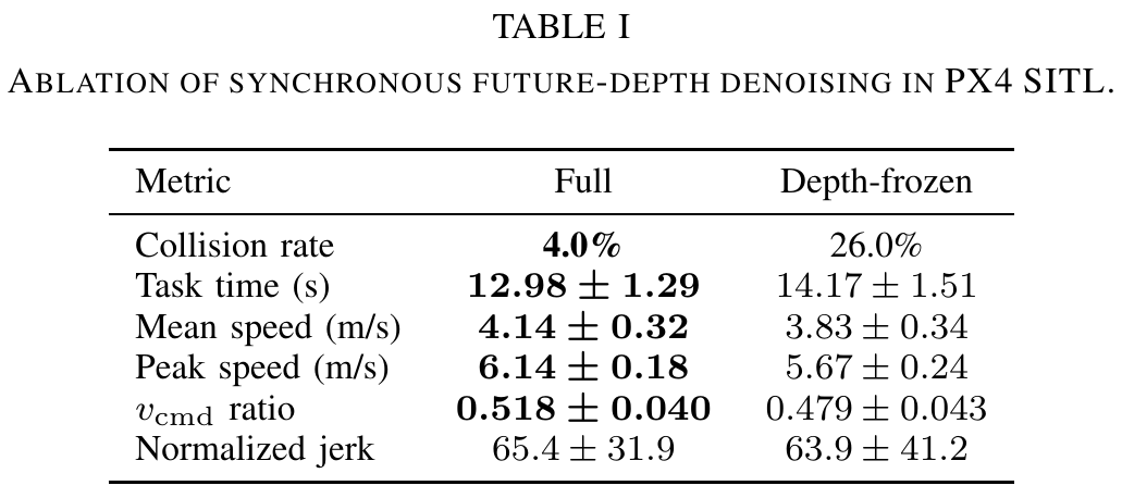 Full and depth-frozen PX4 SITL results list collision rate, task time, mean speed, peak speed, commanded-speed ratio, and normalized jerk.