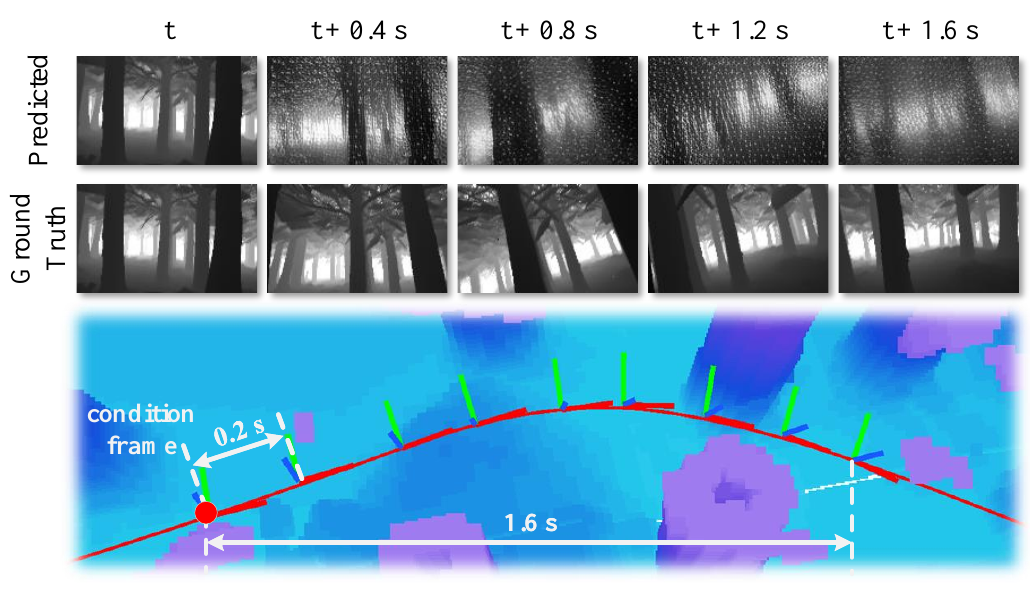 Predicted and ground-truth depth frames are paired at t, t+0.4 s, t+0.8 s, t+1.2 s, and t+1.6 s, above a trajectory illustration with conditioning-frame and horizon annotations.