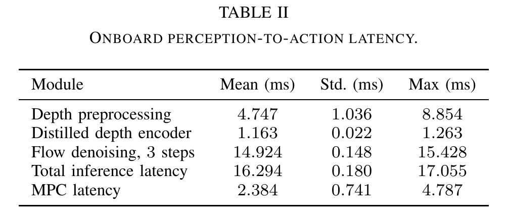 Module timings report mean, standard deviation, and maximum milliseconds for depth preprocessing, distilled depth encoding, three-step flow denoising, total inference, and MPC.