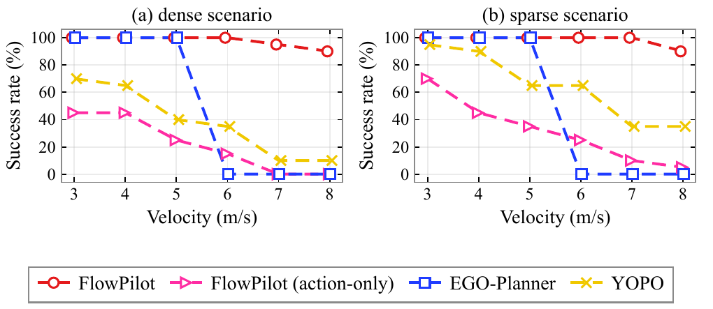 Two success-rate plots compare FlowPilot, action-only FlowPilot, EGO-Planner, and YOPO from 3 to 8 m/s in dense and sparse forests, with a shared legend below.