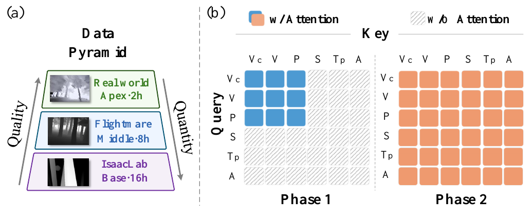 A depth-data pyramid lists 2 h real data, 8 h Flightmare, and 16 h IsaacLab. A blue phase-1 attention matrix enables only the first three token types; an orange phase-2 matrix enables every token pair.