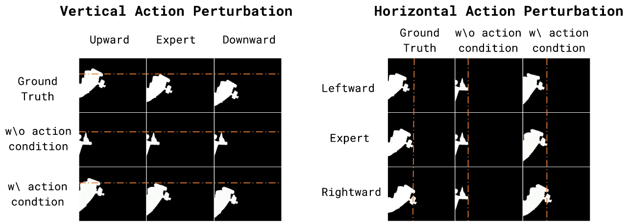 Robot-mask predictions under vertical and horizontal action variants, compared with simulator ground truth and fixed orange spatial reference lines.