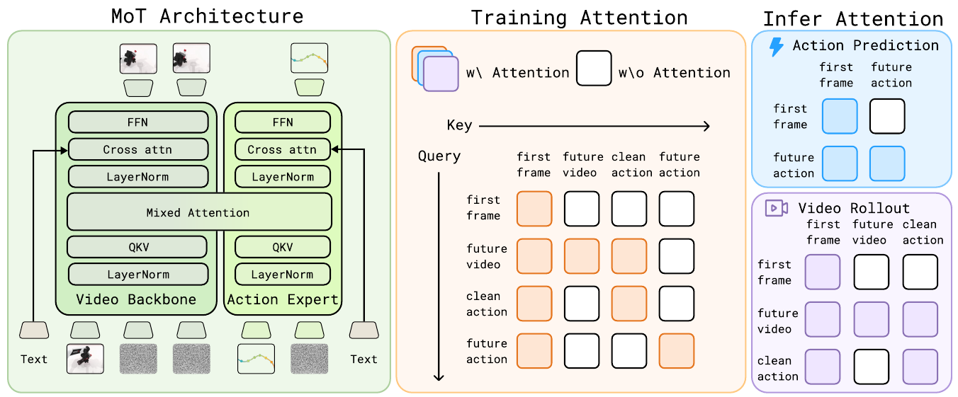 Two modality-specific Transformer experts connect through mixed attention; training and inference matrices show allowed query-to-key access for current frames, future video, clean actions and future actions.