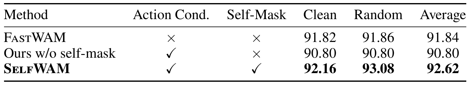 Three ablation rows with component checkmarks: FastWAM without either component averages 91.84%, action conditioning alone 90.80%, and full SelfWAM 92.62%.
