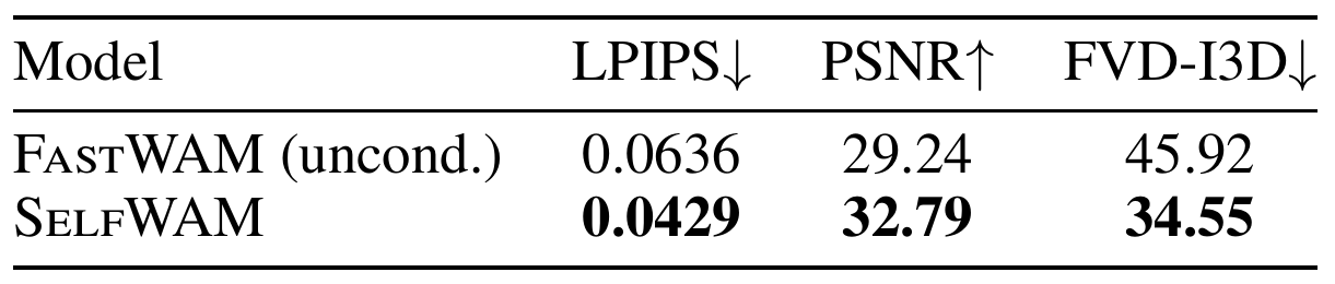 LPIPS, PSNR and FVD-I3D comparison: SelfWAM reports 0.0429, 32.79 and 34.55, versus unconditioned FastWAM at 0.0636, 29.24 and 45.92.