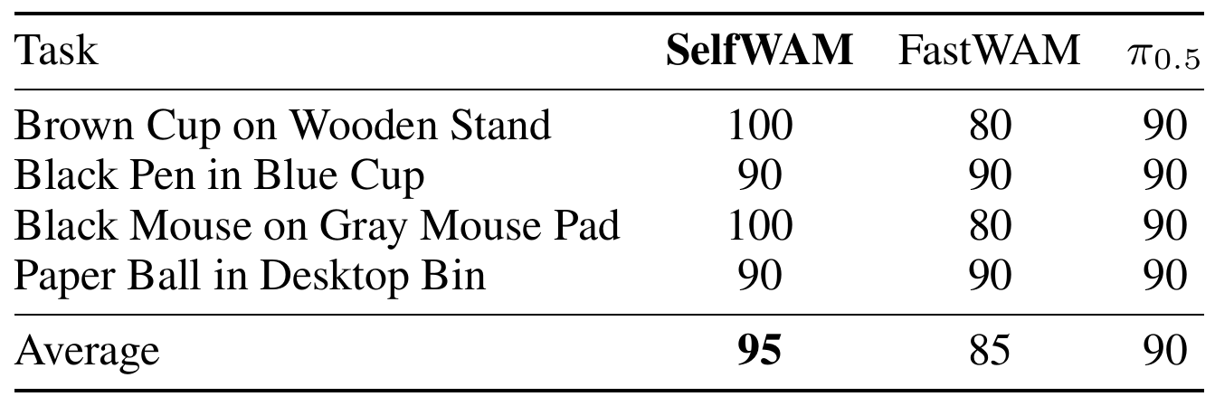 Physical-task success rates for cup placement, pen insertion, mouse placement and ball disposal; SelfWAM averages 95%, FastWAM 85%, and pi0.5 90%.