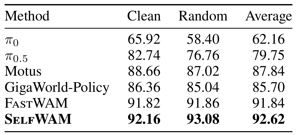 Success percentages for six methods under clean and randomized RoboTwin settings, with SelfWAM scoring 92.16, 93.08 and 92.62 in the clean, random and average columns.