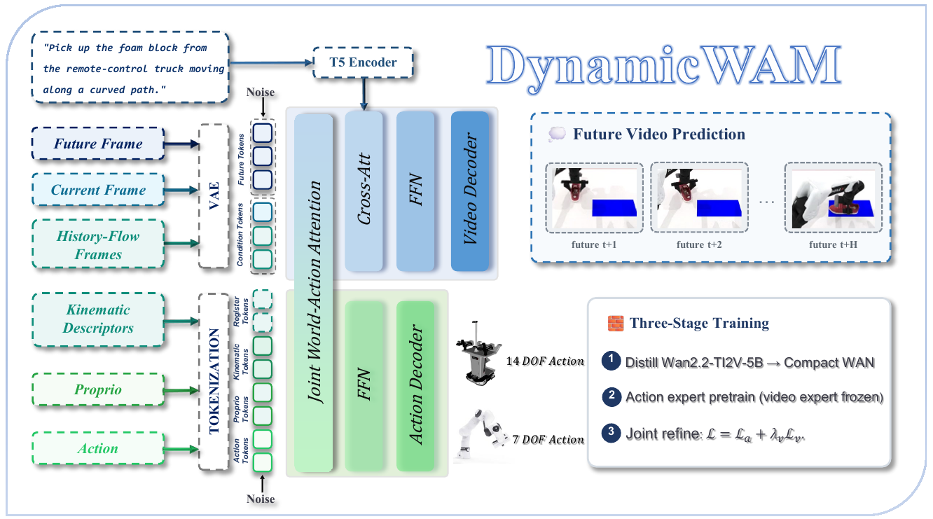 Architecture diagram with VAE-encoded current and history-flow frames, text cross-attention, a kinematic-conditioned action stream, joint attention, two decoders and three training stages.