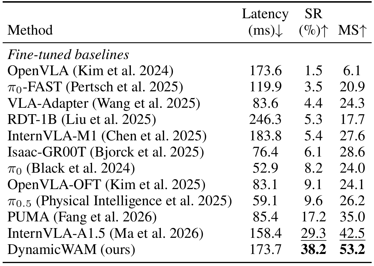DOMINO comparison table listing twelve policies, query latency in milliseconds, success rate in percent and manipulation score; DynamicWAM reports 173.7, 38.2 and 53.2.