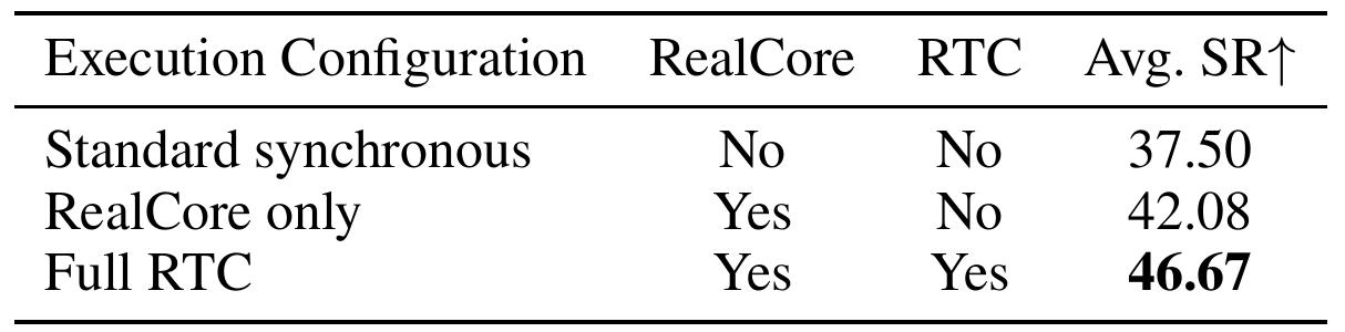 Three-row execution table compares standard synchronous operation, RealCore only and RealCore with RTC, yielding 37.50, 42.08 and 46.67 percent average success.