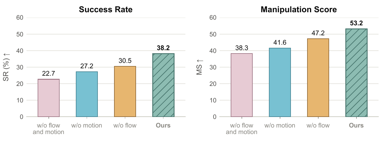 Paired bar charts show success rates 22.7, 27.2, 30.5 and 38.2, and manipulation scores 38.3, 41.6, 47.2 and 53.2, for neither path, flow only, tokens only and both.