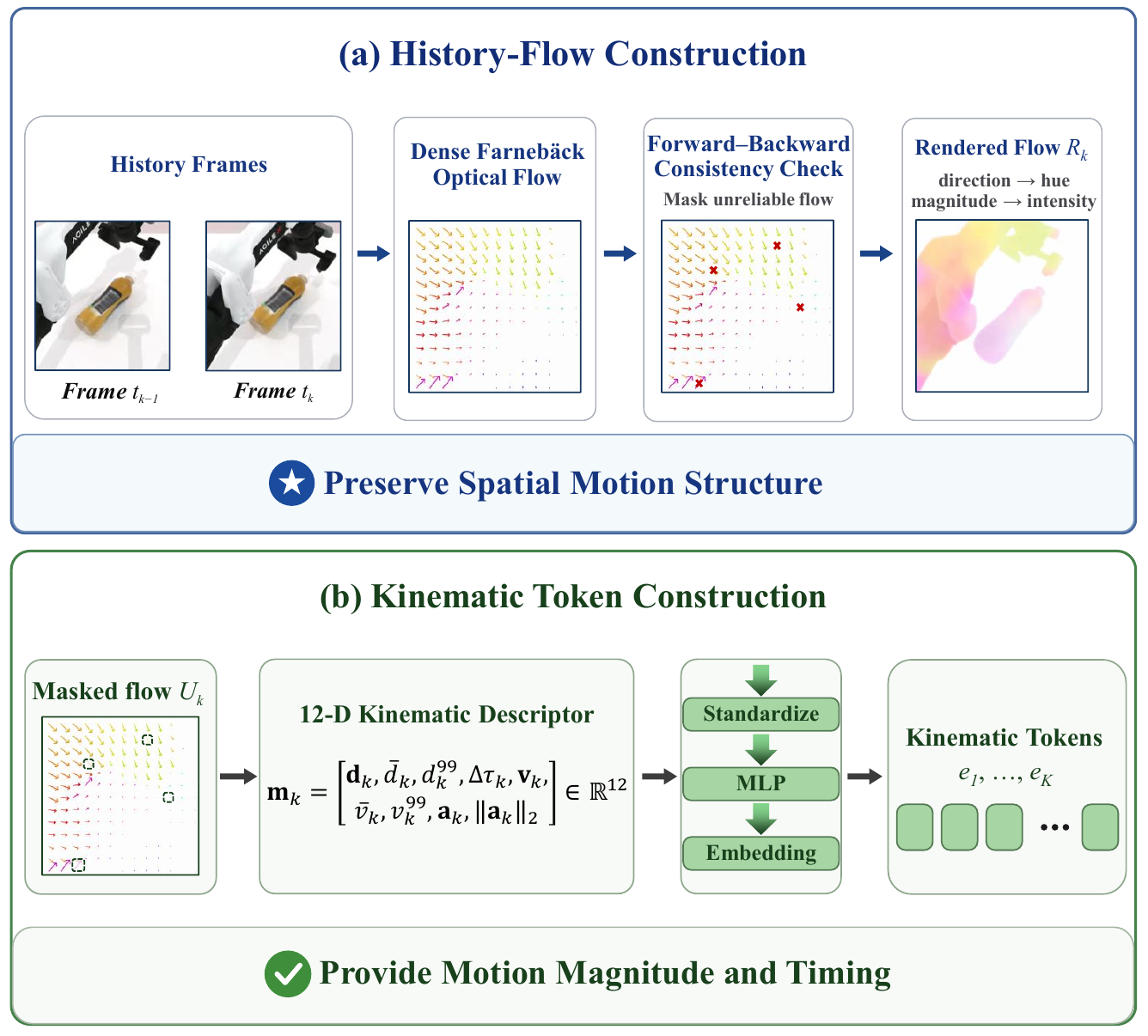 Two pipelines: head-camera image pairs become consistency-filtered flow renderings above, while masked flow statistics and interval duration become twelve-dimensional kinematic tokens below.