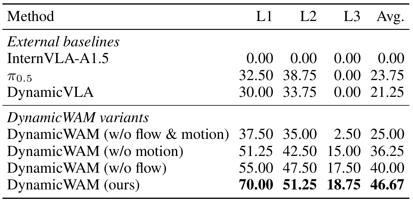 Real-world success-rate table groups external policies and four DynamicWAM variants across linear, circular and compound motion, with full-model averages of 70.00, 51.25, 18.75 and 46.67 percent.