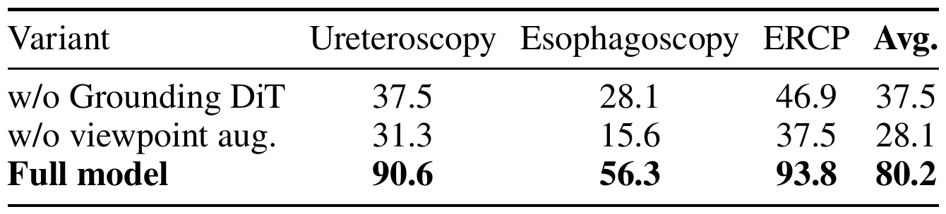 Three-row ablation table reports full-model average success of 80.2 percent, 37.5 without Grounding DiT, and 28.1 without viewpoint augmentation.