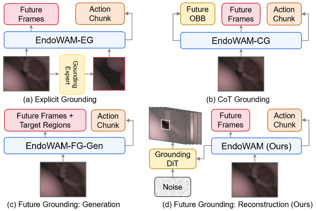 Four diagrams compare an external current-target crop, future oriented-box prediction, joint frame-and-region generation, and a separate future-region reconstruction branch.