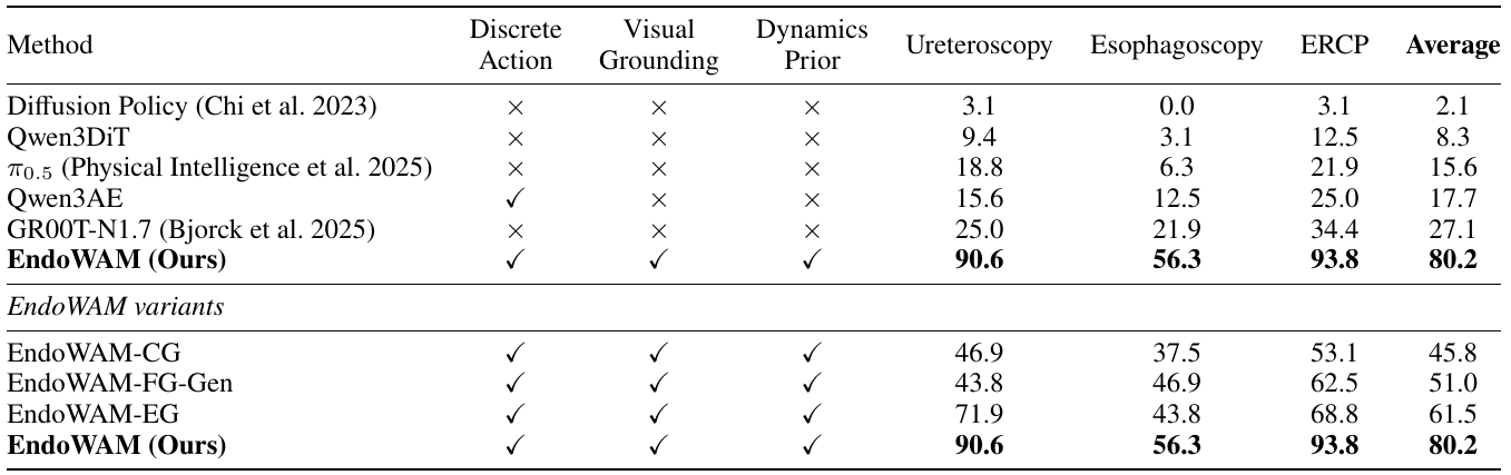 Success-rate table for ureteroscopy, esophagoscopy, and ERCP, with a baseline block and an EndoWAM grounding-variant block; EndoWAM averages 80.2 percent.
