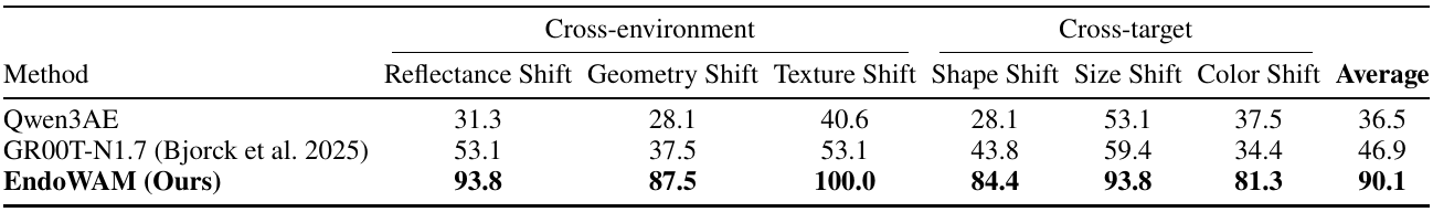 Zero-shot success rates under reflectance, geometry, texture, shape, size, and color shifts; EndoWAM averages 90.1 percent, GR00T-N1.7 46.9, and Qwen3AE 36.5.