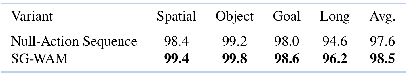LIBERO comparison between Null-Action Sequence and SG-WAM. The null variant scores 97.6 average and 94.6 on Long; SG-WAM scores 98.5 and 96.2.
