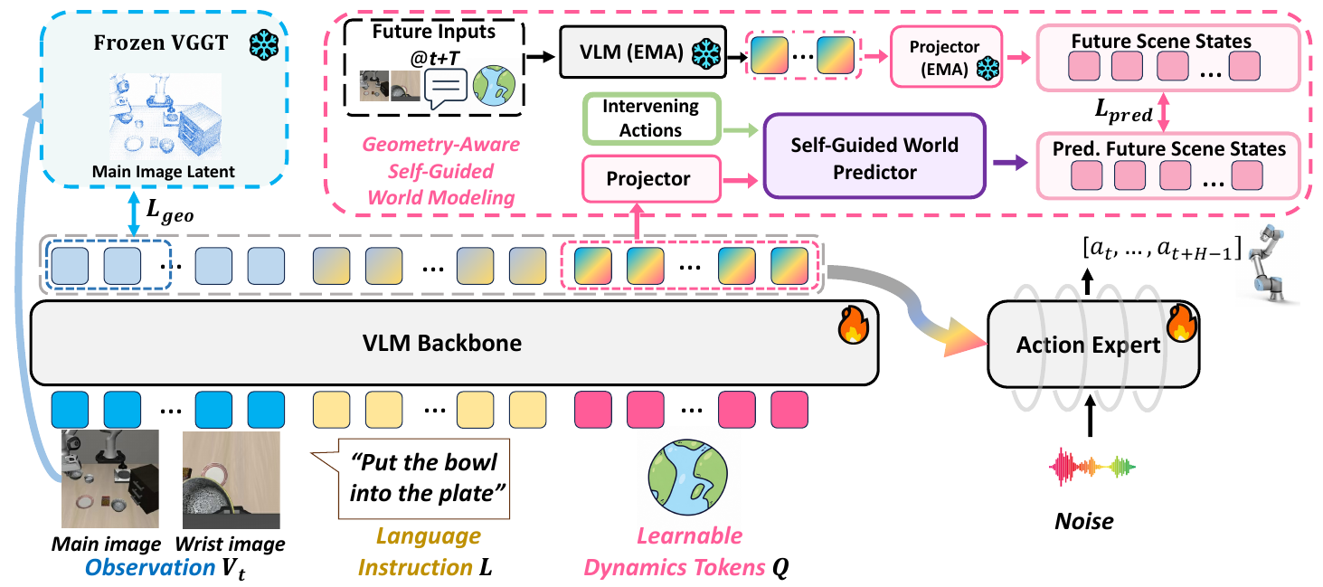 Main and wrist images, language and dynamics tokens enter a VLM; full context conditions an action expert. Upper branches show frozen VGGT supervision and an action-conditioned predictor aligned with an EMA future target.