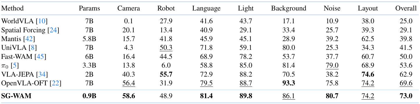 LIBERO-Plus success table with nine methods, seven perturbation columns and an Overall column. SG-WAM scores 73.0 overall; OpenVLA-OFT scores 69.6 and VLA-JEPA 62.9.