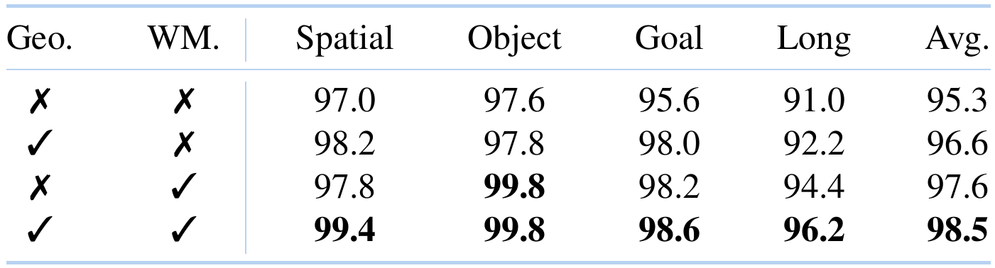 Four-row LIBERO ablation crossing geometric supervision and world modeling. Average success is 95.3 with neither, 96.6 with geometry only, 97.6 with world modeling only and 98.5 with both.