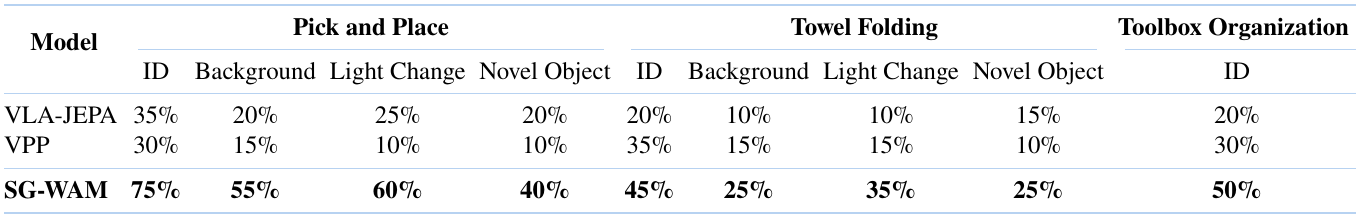 Physical robot success rates for VLA-JEPA, VPP and SG-WAM. Pick and Place and Towel Folding each have ID and three visual-shift columns; Toolbox Organization has only ID.