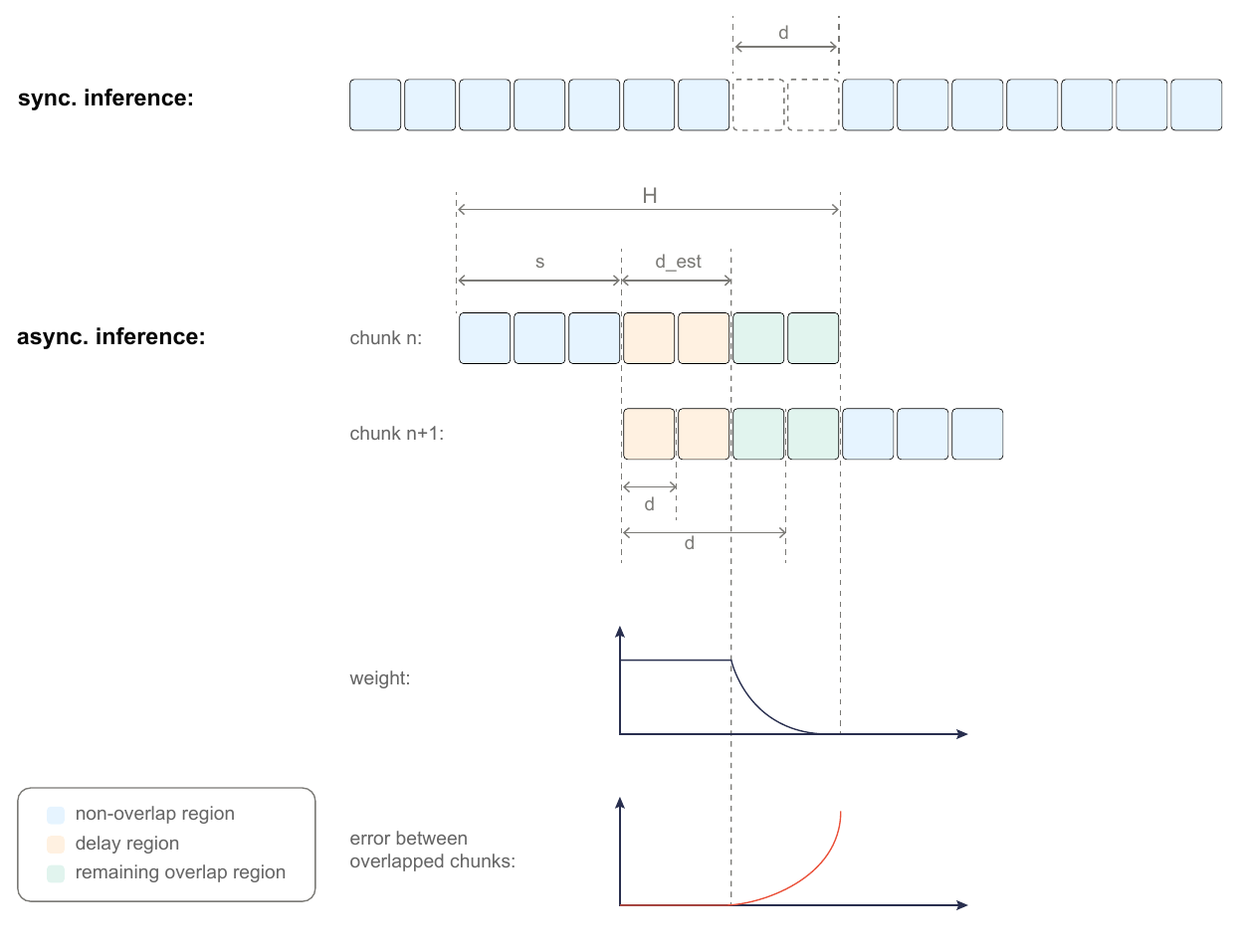 Synchronous execution has a dashed delay gap; asynchronous chunks overlap in yellow delay and green remaining regions, followed by blue non-overlap. Conceptual weight and error curves sit below.