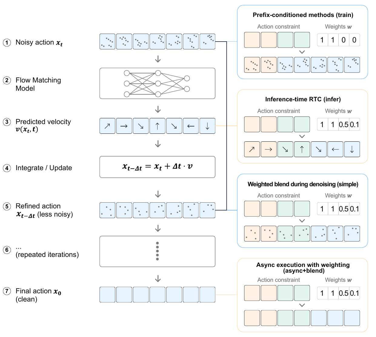 A seven-stage flow-matching diagram connects prefix conditioning to noisy input, RTC to predicted velocity, simple blending to refined action, and post-hoc blending to the final action.