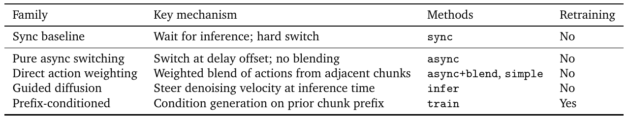 Five method-family rows identify six strategies, their intervention mechanisms and whether retraining is required.