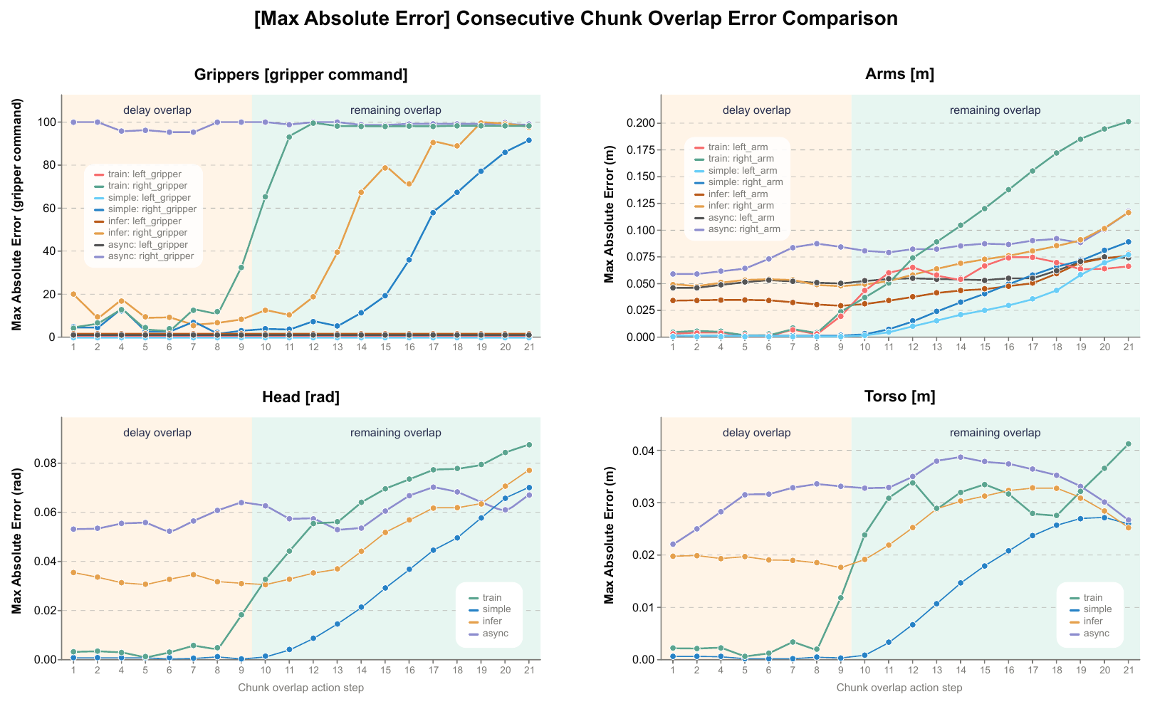 Maximum-error curves use the same four robot components and regional shading; train grows sharply in some remaining-overlap components while simple generally remains lower.
