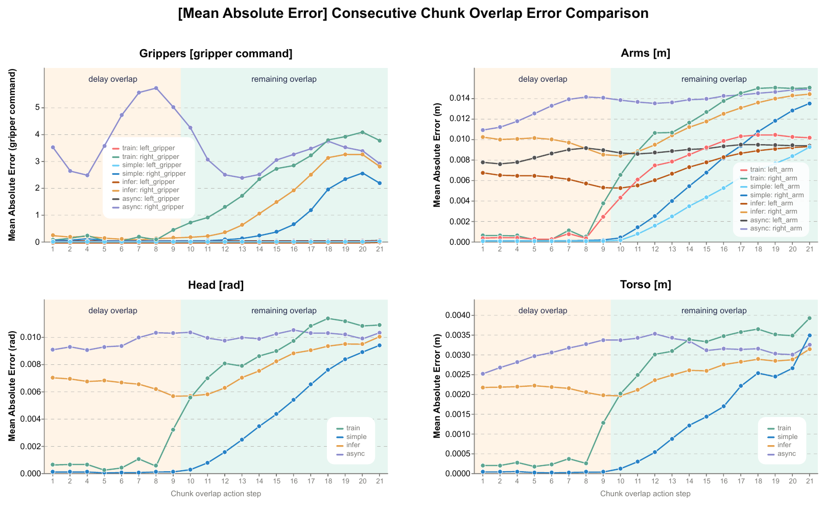 Four mean-error plots compare gripper commands, arm position, head angle and torso position across overlapping predictions, with yellow delay and green remaining regions.