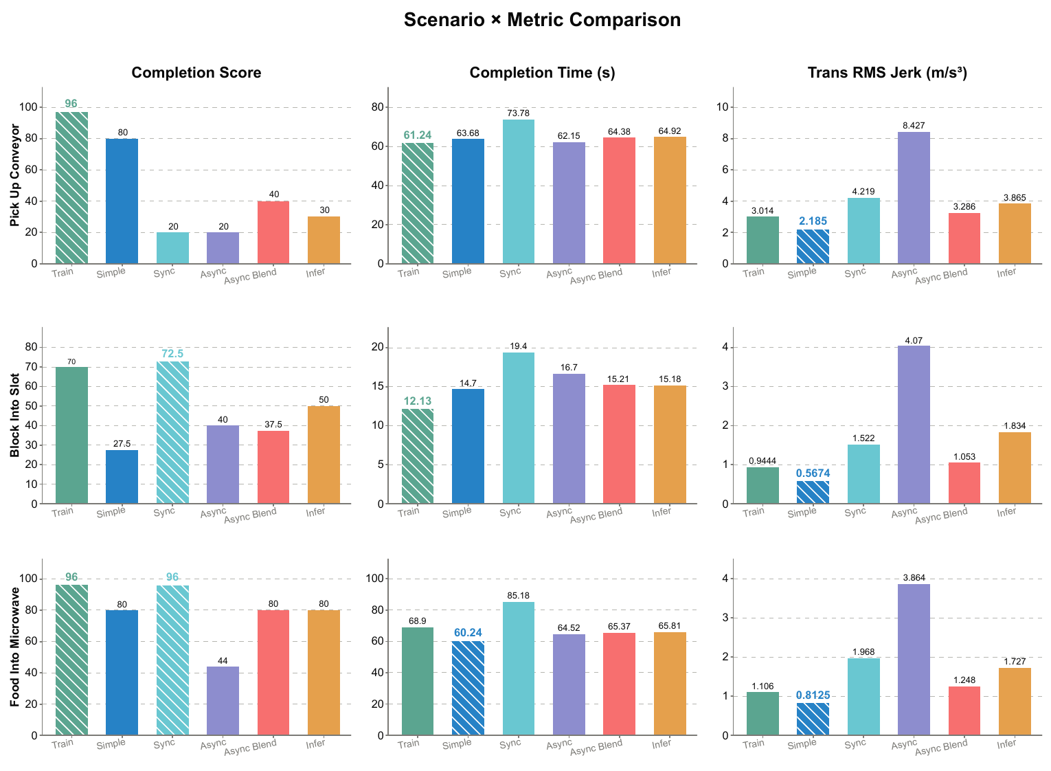 A three-by-three bar-chart grid compares six methods on conveyor pickup, slot insertion and microwave placement, showing completion score, time and translational RMS jerk.