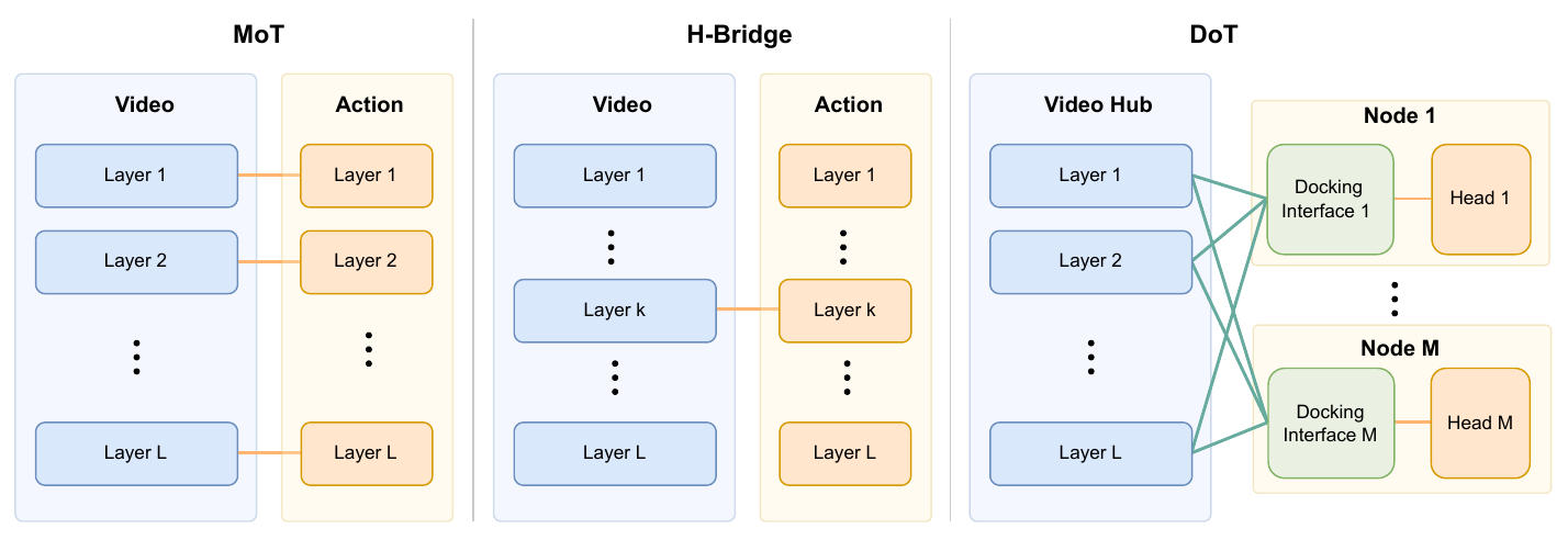Three architecture panels compare MoT one-to-one expert layers, H-Bridge connections to selected video layers, and DoT task heads docking to the video hierarchy.