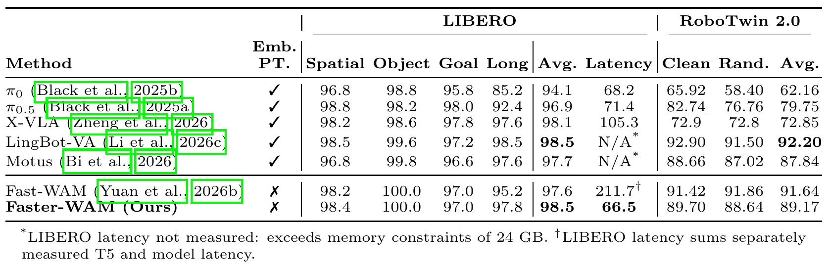 Table comparing LIBERO suite success and latency with RoboTwin clean and randomized success; Faster-WAM has 98.5 percent LIBERO, 66.5 ms latency and 89.17 percent RoboTwin average.