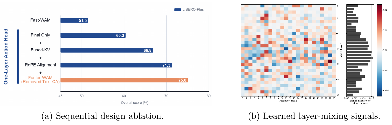 A cumulative LIBERO-Plus success plot rises from 51.5 to 75.0 percent beside a heatmap of signed fusion weights over 30 video layers and 24 attention heads.