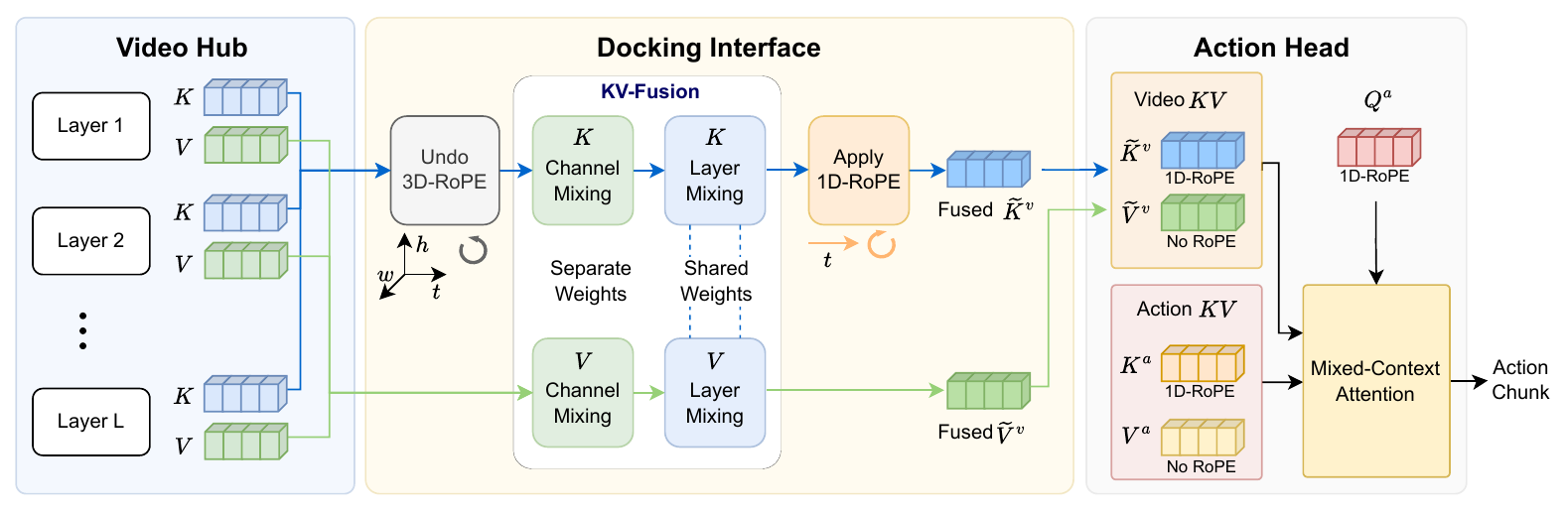 A video transformer hub sends keys and values through KV-Fusion docking interfaces to separate task heads; each head has its own projections and layer aggregation.