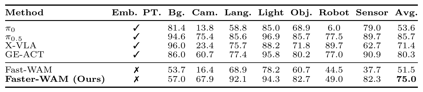 Seven LIBERO-Plus perturbation columns and an average compare six policies; Faster-WAM scores 75.0 percent overall, with background 57.0 and robot 49.0 percent.