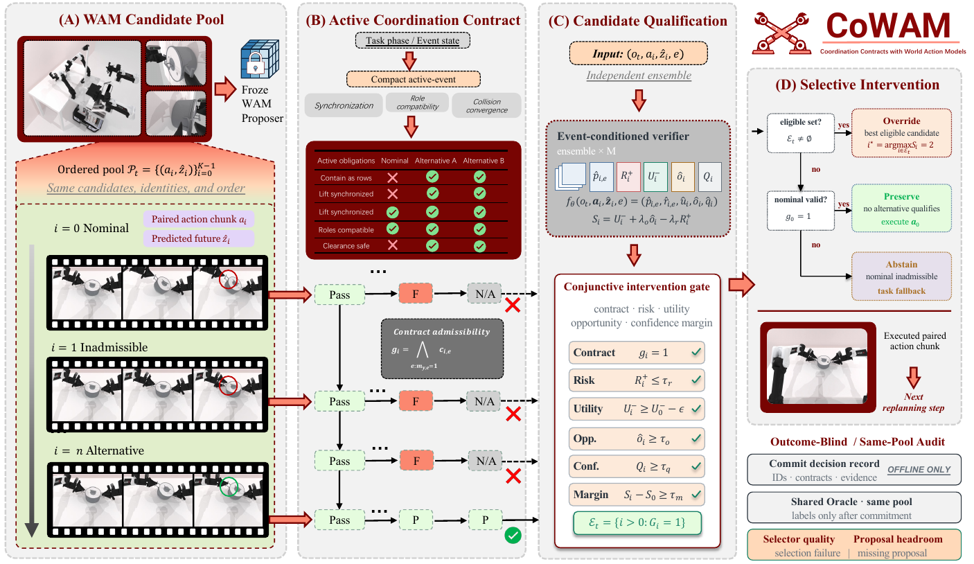Four-column diagram connects a frozen action–future candidate pool, active coordination contracts, ensemble verification and conjunctive gates to override, preserve or abstain, with a separate offline oracle audit.