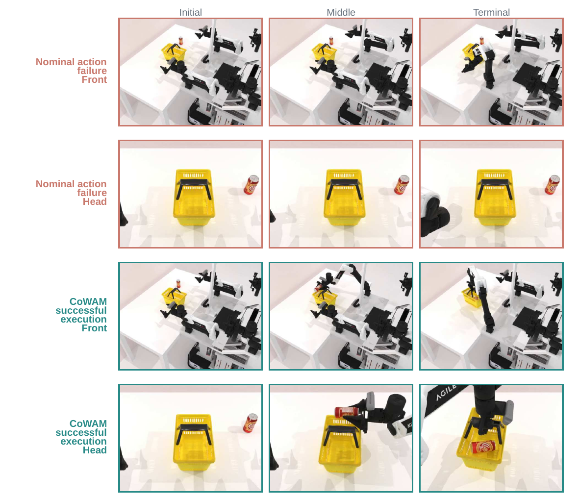 Initial, middle and terminal images of Place Can in Basket show nominal failure in two red-bordered camera rows and CoWAM execution in two green-bordered rows; the can ends inside the basket in CoWAM's head view.