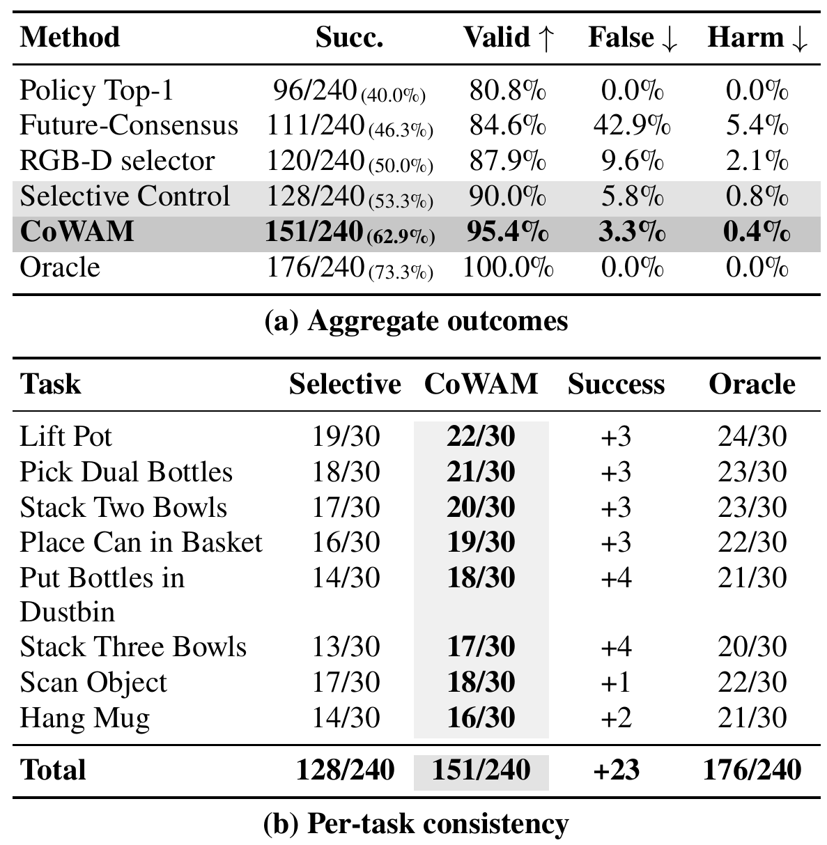 Table with aggregate episode success, coordination validity and intervention errors for six selectors, followed by success counts for eight tasks with 30 seeds each.