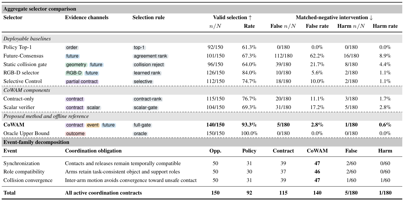 Selector comparison with valid selections out of 150 opportunities and false/harmful interventions out of 180 matched negatives; lower rows divide results into synchronization, role compatibility and collision convergence.