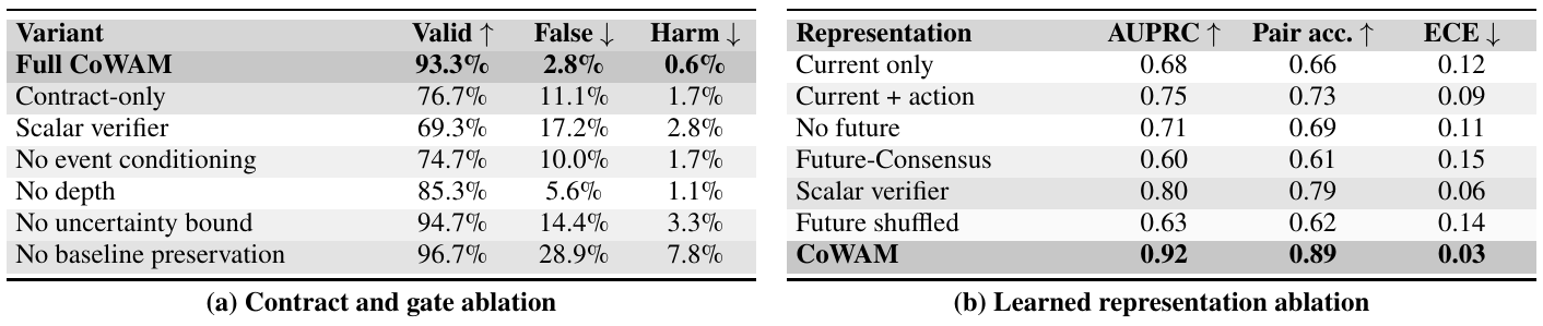 Two-panel table compares contract/gate variants by validity, false and harmful intervention, and representation variants by AUPRC, pair accuracy and calibration error.