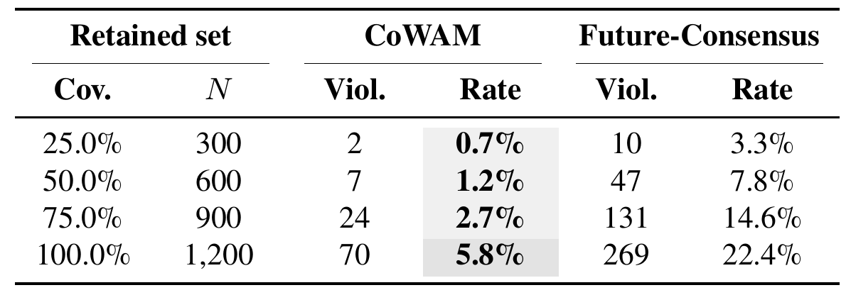 Risk–coverage table lists retained groups and coordination-risk violation counts and percentages for CoWAM and Future-Consensus at 25, 50, 75 and 100 percent coverage.