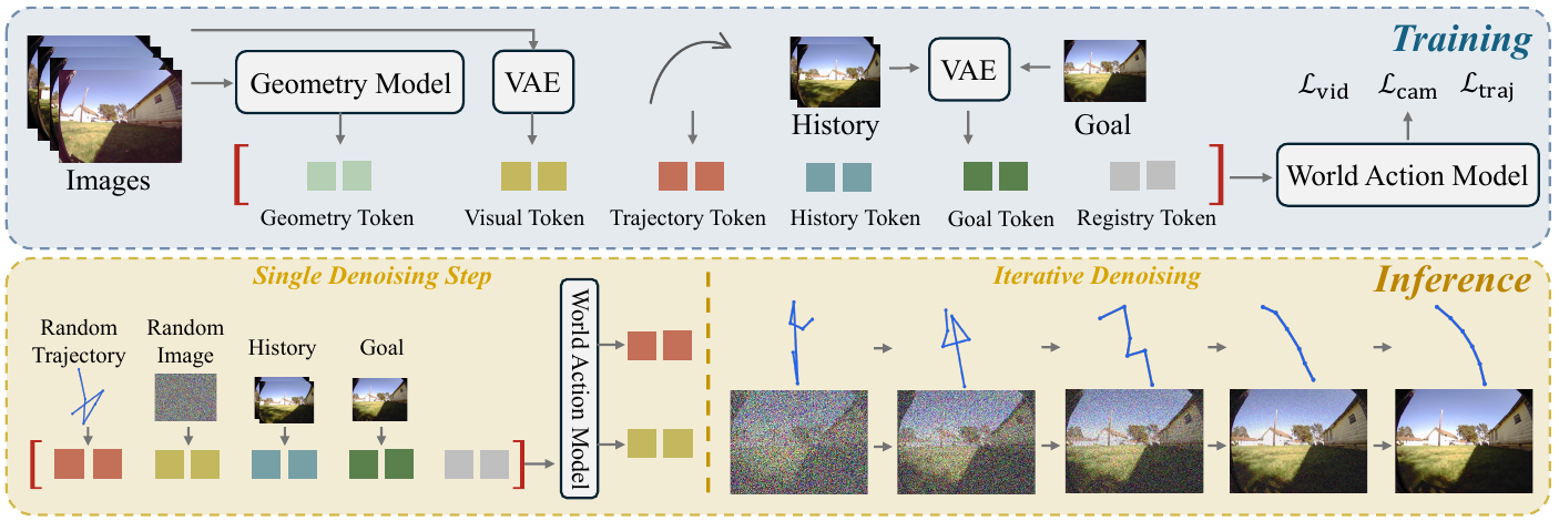 Two panels show training with six token types and three losses, followed by joint refinement of noisy images and trajectories conditioned on history and goal.