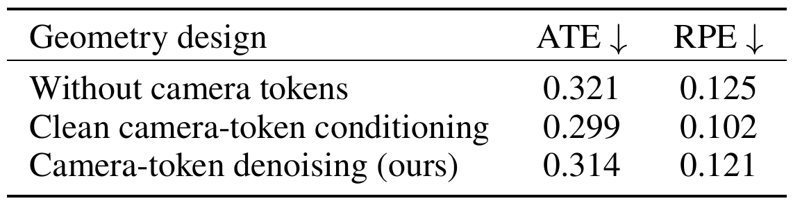 Three RECON geometry designs compare ATE and RPE: no camera tokens, clean camera-token conditioning, and camera-token denoising.