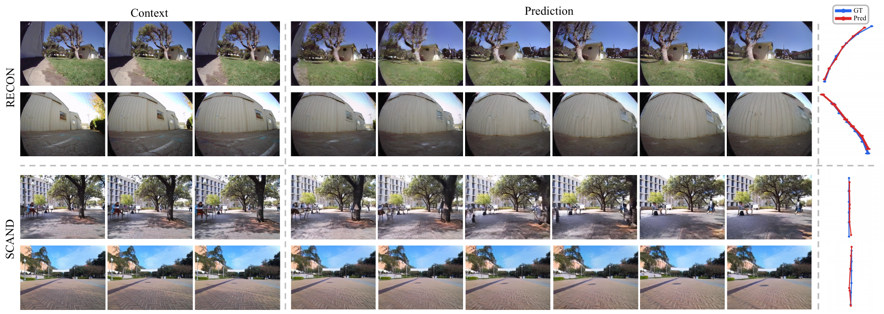 Four scene sequences show three context frames and six predicted frames, with blue ground-truth and red predicted waypoint curves at right; the upper rows are RECON and lower rows SCAND.