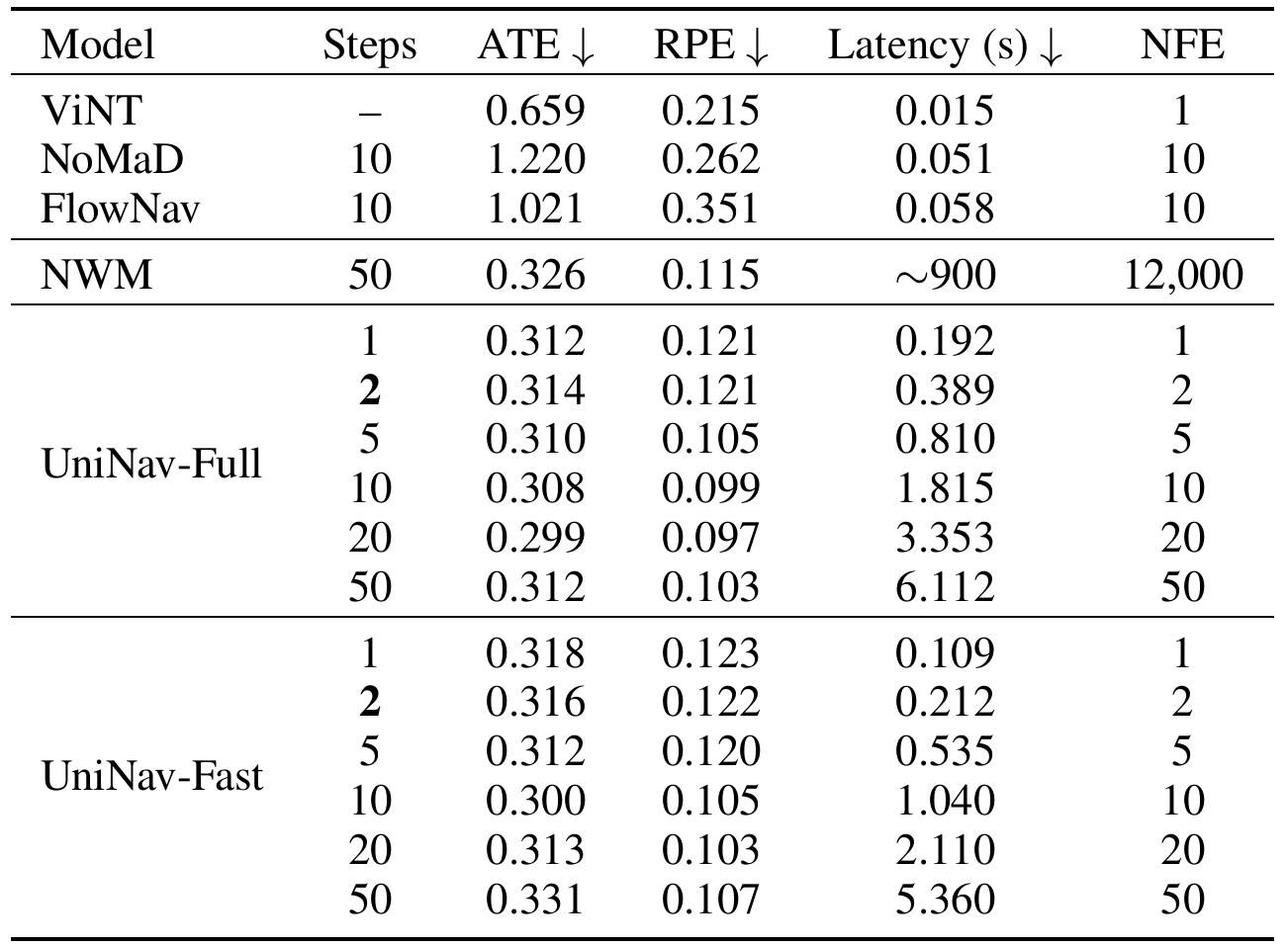 RECON ATE, RPE, latency and function evaluations are listed for baselines and for UniNav-Full and UniNav-Fast at one through fifty denoising steps.